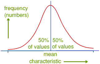 diagram of normal distribution